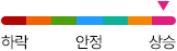 상승심각